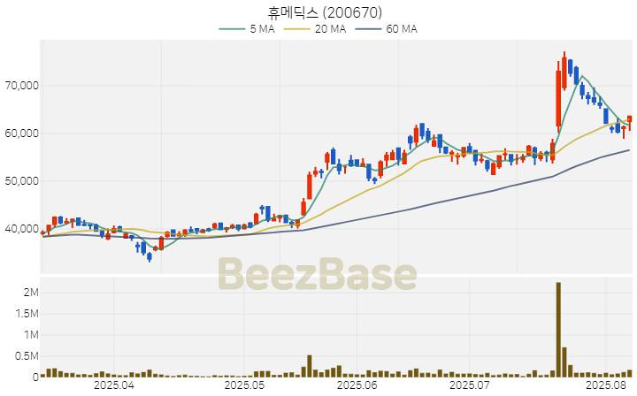 [주가 차트] 휴메딕스 - 200670 (2025.08.07)
