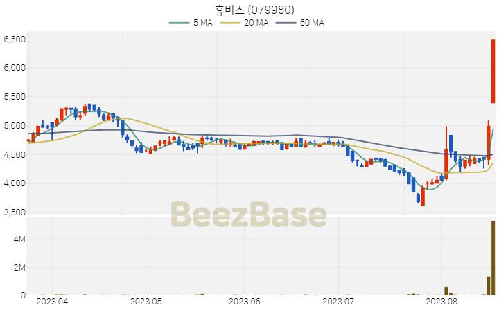 [주가 차트] 휴비스 - 079980 (2023.08.18)