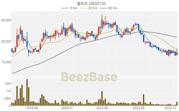 휴비츠 주가 분석 및 주식 종목 차트 | 2023.10.11