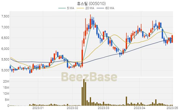 [주가 차트] 휴스틸 - 005010 (2023.05.02)