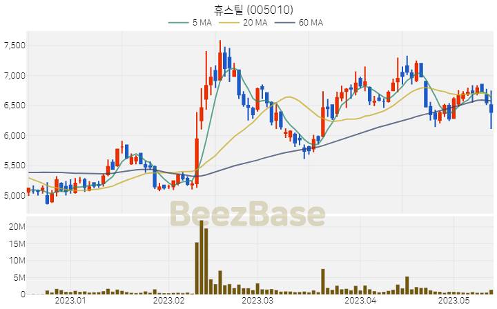 [주가 차트] 휴스틸 - 005010 (2023.05.15)