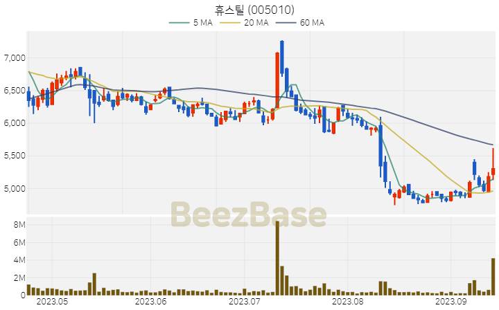 [주가 차트] 휴스틸 - 005010 (2023.09.15)