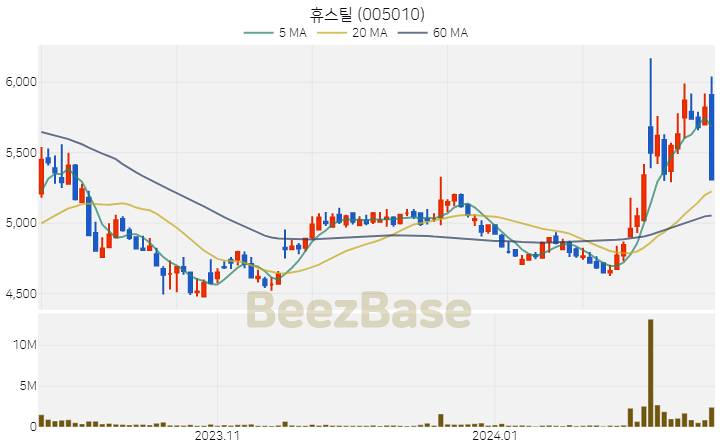 휴스틸 주가 분석 및 주식 종목 차트 | 2024.02.19