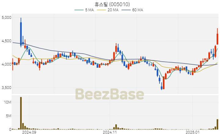 [주가 차트] 휴스틸 - 005010 (2025.01.20)