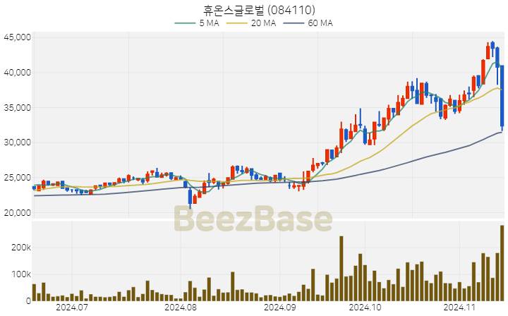 휴온스글로벌 주가 분석 및 주식 종목 차트 | 2024.11.14