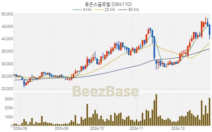 [주가 차트] 휴온스글로벌 - 084110 (2024.12.24)