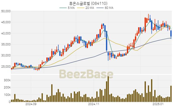 [주가 차트] 휴온스글로벌 - 084110 (2025.01.14)