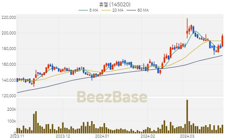 [주가 차트] 휴젤 - 145020 (2024.03.27)