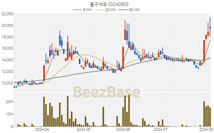 흥구석유 주가 분석 및 주식 종목 차트 | 2024.08.05