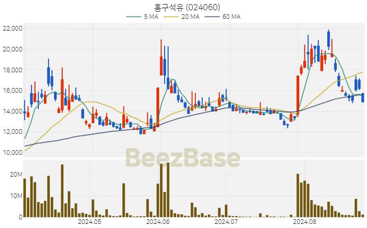 흥구석유 주가 분석 및 주식 종목 차트 | 2024.08.28