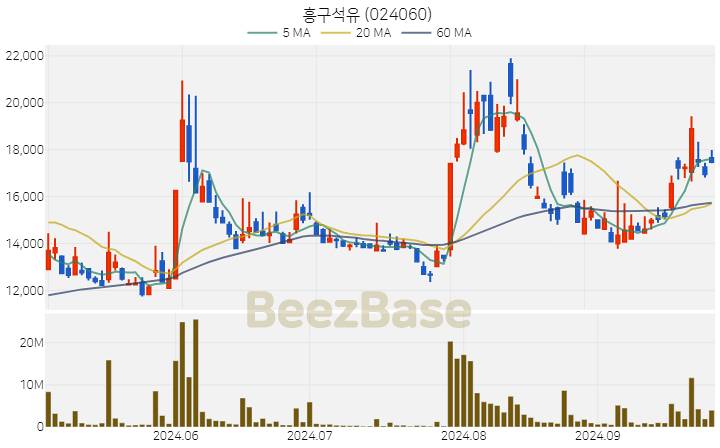 흥구석유 주가 분석 및 주식 종목 차트 | 2024.09.30