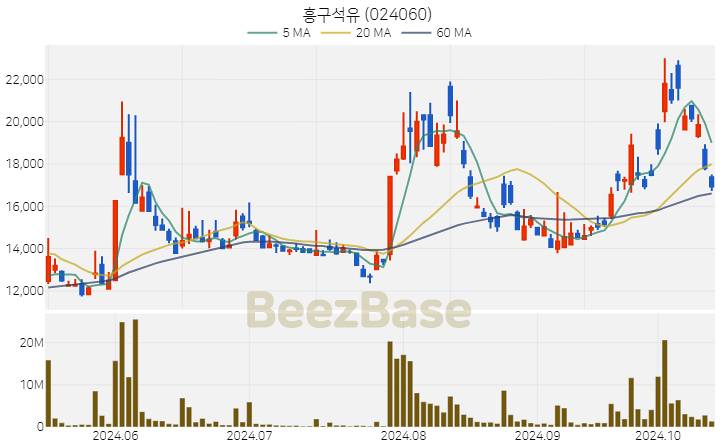 흥구석유 주가 분석 및 주식 종목 차트 | 2024.10.16