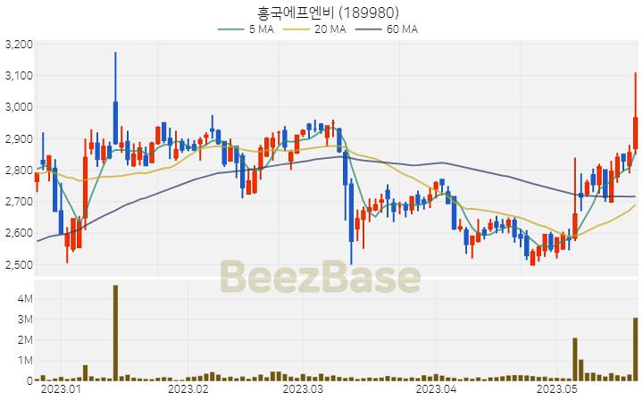 [주가 차트] 흥국에프엔비 - 189980 (2023.05.22)