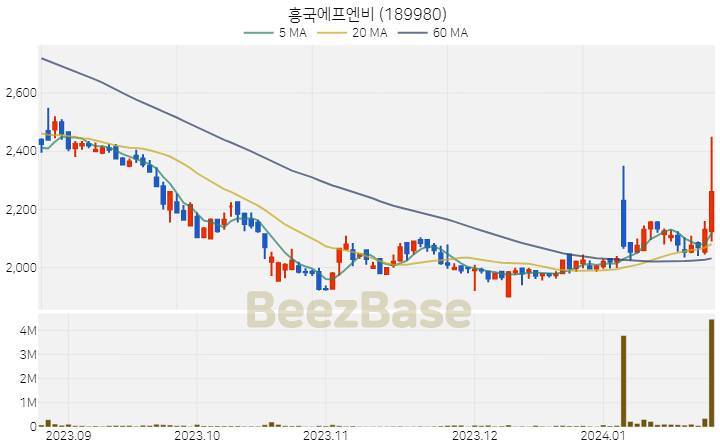 [주가 차트] 흥국에프엔비 - 189980 (2024.01.24)