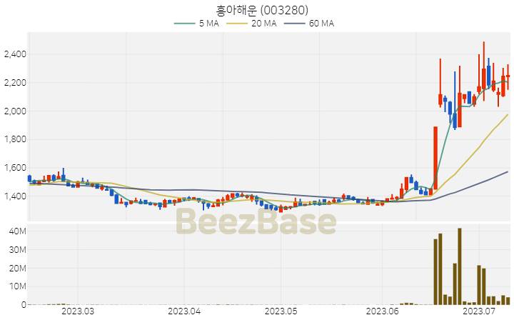 흥아해운 주가 분석 및 주식 종목 차트 | 2023.07.11