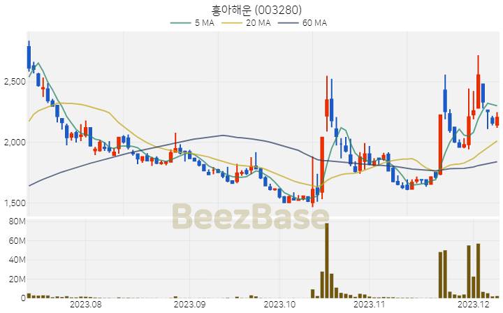 [주가 차트] 흥아해운 - 003280 (2023.12.08)