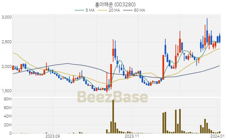 흥아해운 주가 분석 및 주식 종목 차트 | 2024.01.03