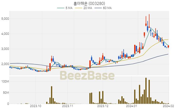 [주가 차트] 흥아해운 - 003280 (2024.02.02)