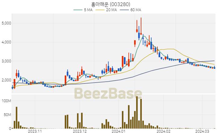 [주가 차트] 흥아해운 - 003280 (2024.03.12)