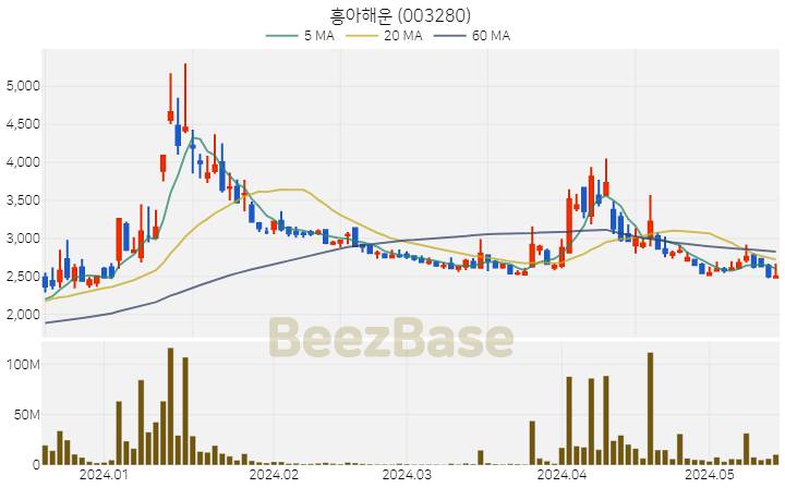 흥아해운 주가 분석 및 주식 종목 차트 | 2024.05.17