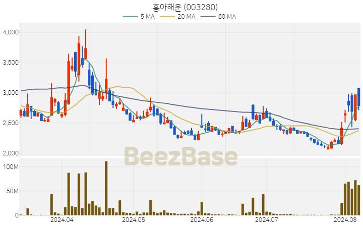 [주가 차트] 흥아해운 - 003280 (2024.08.07)