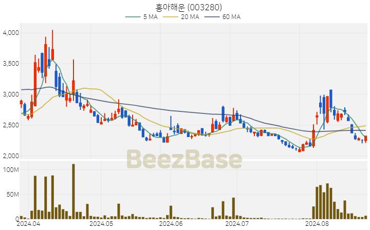 [주가 차트] 흥아해운 - 003280 (2024.08.22)