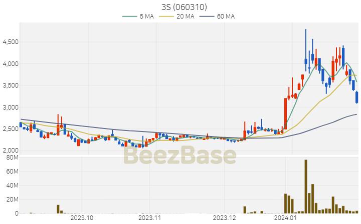 [주가 차트] 3S - 060310 (2024.01.31)