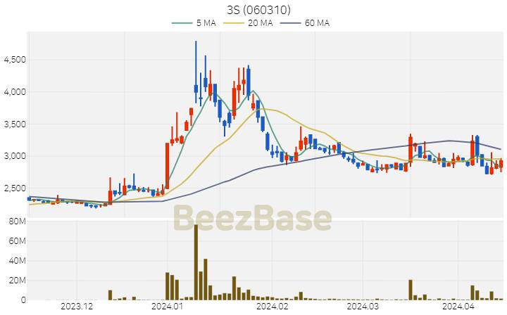 [주가 차트] 3S - 060310 (2024.04.15)
