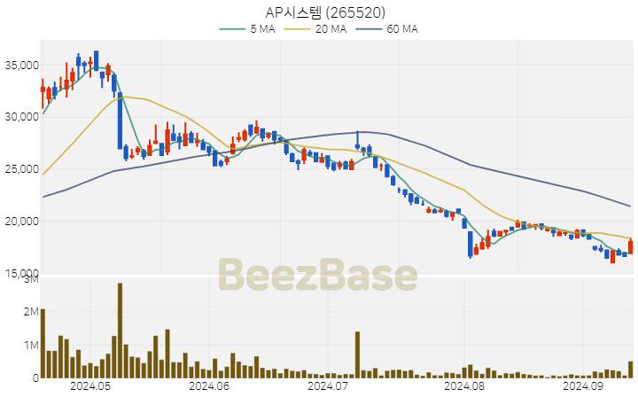 AP시스템 주가 분석 및 주식 종목 차트 | 2024.09.12