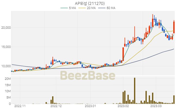 AP위성 주가 분석 및 주식 종목 차트 | 2023.03.17