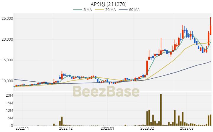 AP위성 주가 분석 및 주식 종목 차트 | 2023.03.20