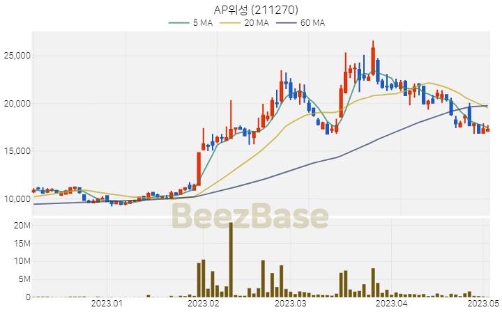 [주가 차트] AP위성 - 211270 (2023.05.03)