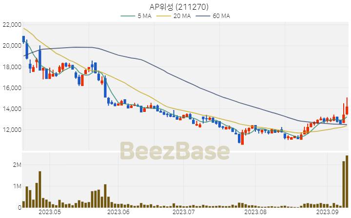 AP위성 주가 분석 및 주식 종목 차트 | 2023.09.12