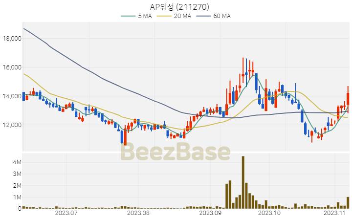 AP위성 주가 분석 및 주식 종목 차트 | 2023.11.08