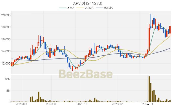 [주가 차트] AP위성 - 211270 (2024.01.22)