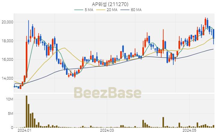 AP위성 주가 분석 및 주식 종목 차트 | 2024.05.22