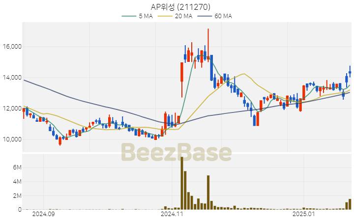 [주가 차트] AP위성 - 211270 (2025.01.22)
