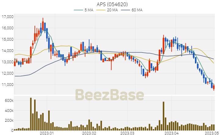 [주가 차트] APS - 054620 (2023.05.03)