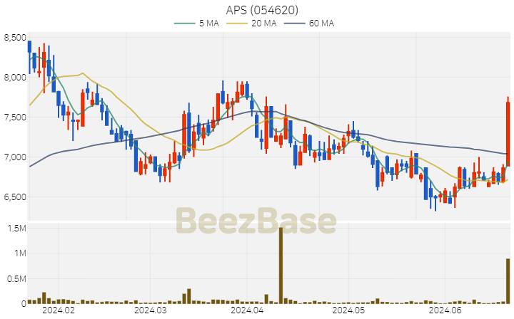 [주가 차트] APS - 054620 (2024.06.21)