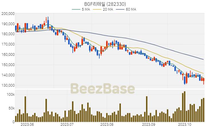 [주가 차트] BGF리테일 - 282330 (2023.10.19)