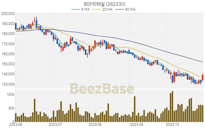 BGF리테일 주가 분석 및 주식 종목 차트 | 2023.10.27