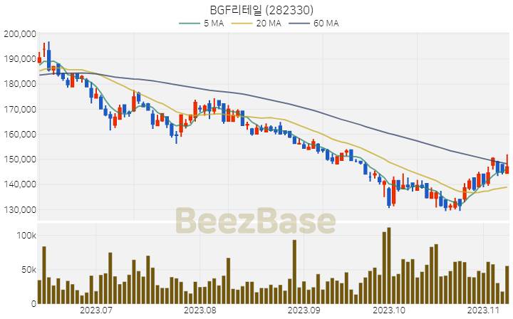 BGF리테일 주가 분석 및 주식 종목 차트 | 2023.11.09