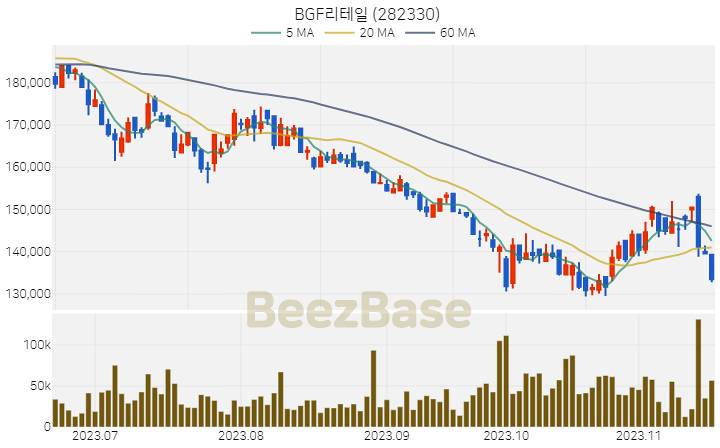 [주가 차트] BGF리테일 - 282330 (2023.11.17)