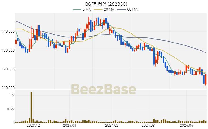 BGF리테일 주가 분석 및 주식 종목 차트 | 2024.04.16