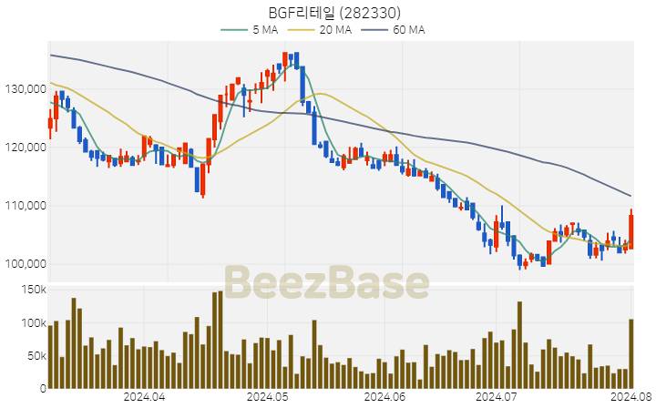 [주가 차트] BGF리테일 - 282330 (2024.08.01)