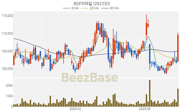 [주가 차트] BGF리테일 - 282330 (2025.06.04)