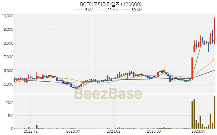 BGF에코머티리얼즈 주가 분석 및 주식 종목 차트 | 2023.04.13