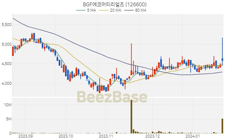 [주가 차트] BGF에코머티리얼즈 - 126600 (2024.01.22)