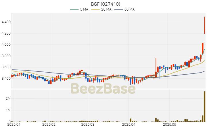 [주가 차트] BGF - 027410 (2025.05.30)