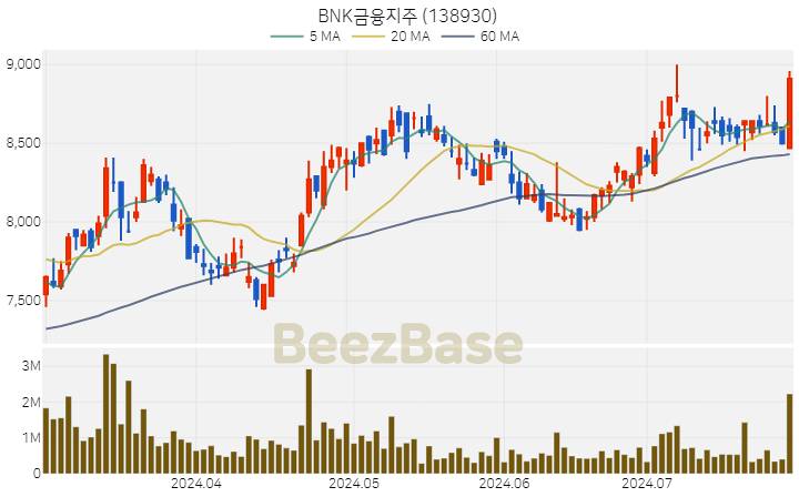 [주가 차트] BNK금융지주 - 138930 (2024.07.26)